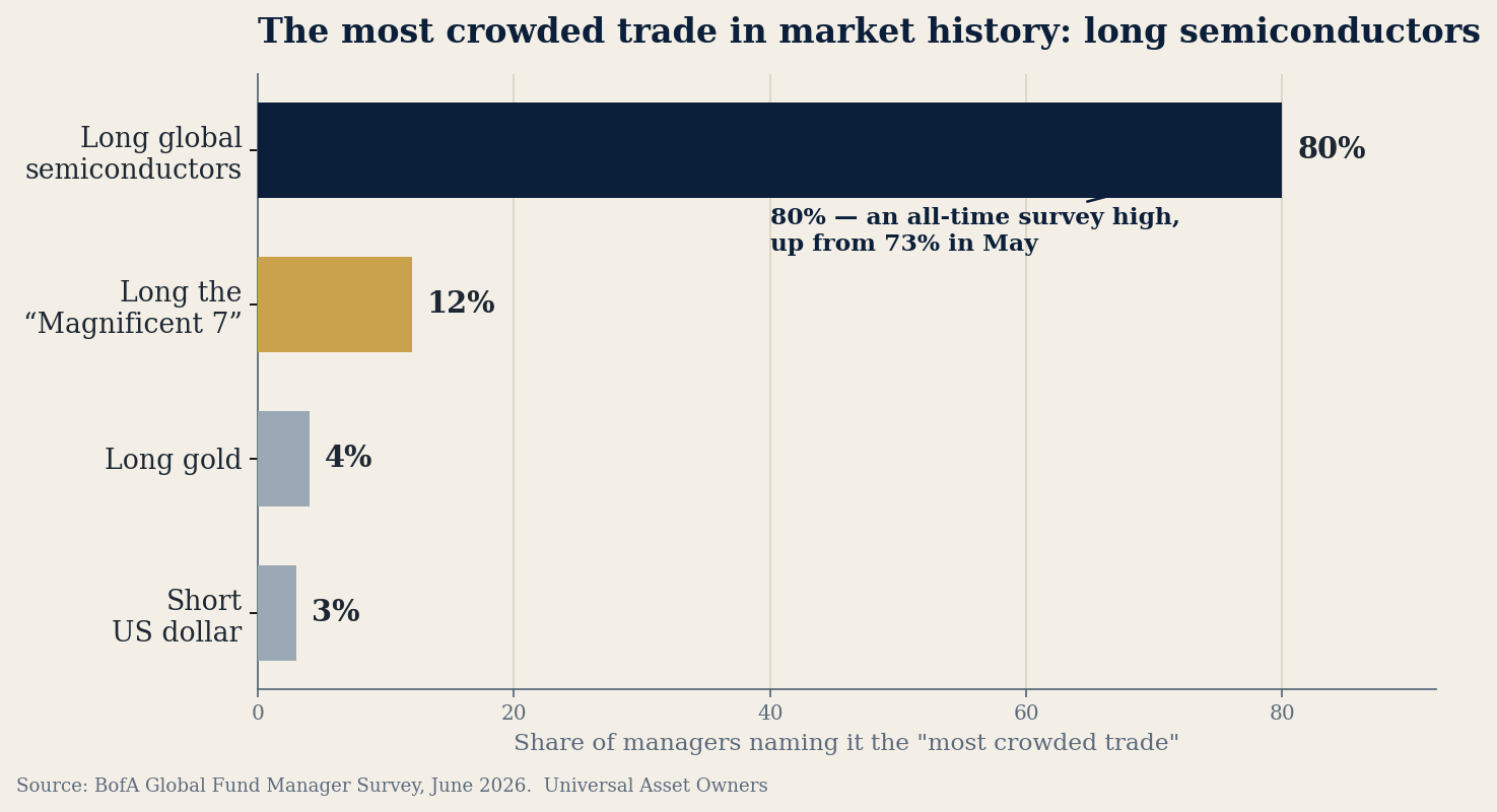 BofA June survey: long global semiconductors 80% most crowded, vs Magnificent 7 at 12%