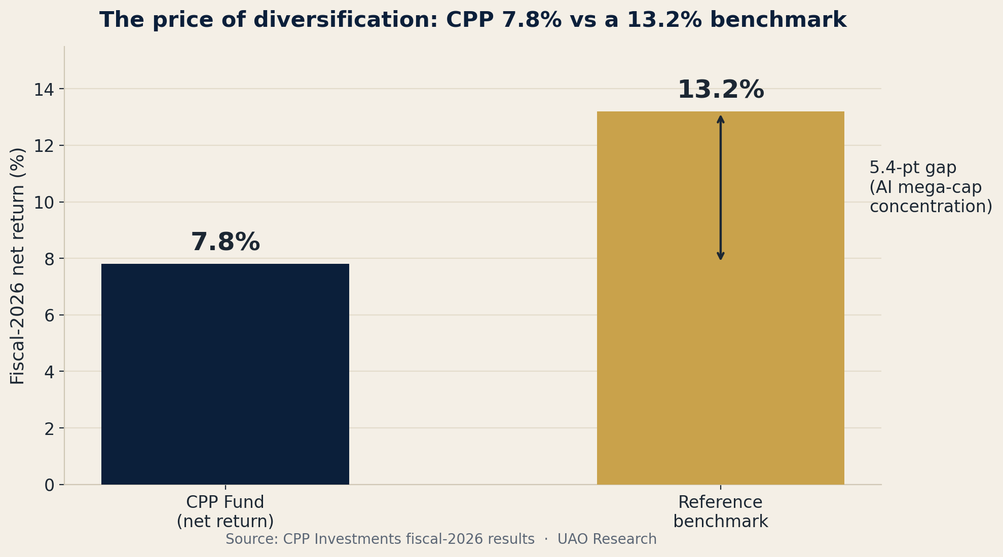 Bar chart: CPP Investments fiscal-2026 net return 7.8 percent vs reference benchmark 13.2 percent.