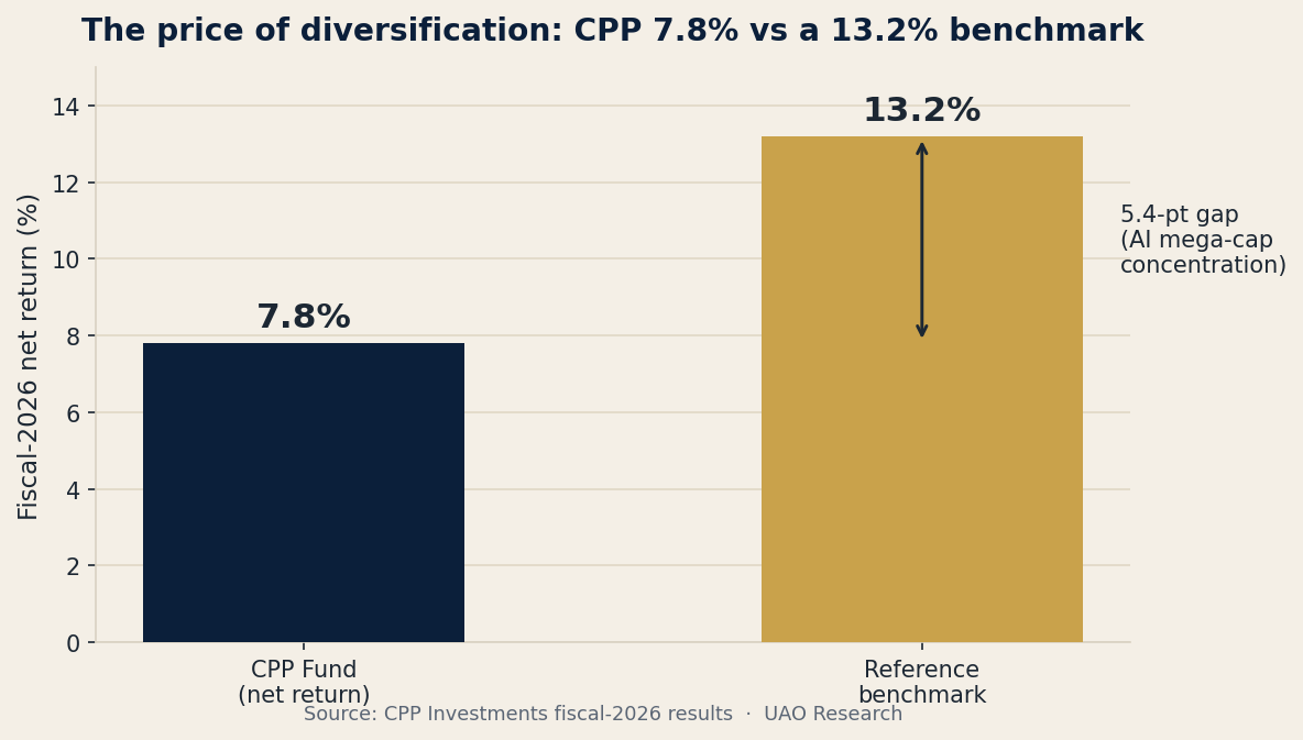 Chart of the day — the diversification tax