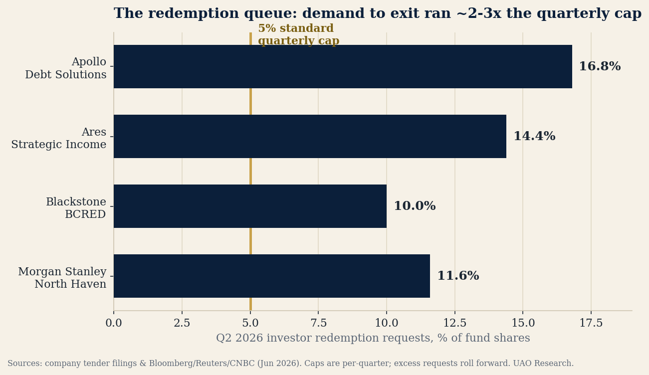 Bar chart: Q2 2026 redemption requests as a share of fund shares - Apollo Debt Solutions 16.8%, Ares Strategic Income 14.4%, Morgan Stanley North Haven 11.6%, Blackstone BCRED 10.0%, all above the 5% standard quarterly cap