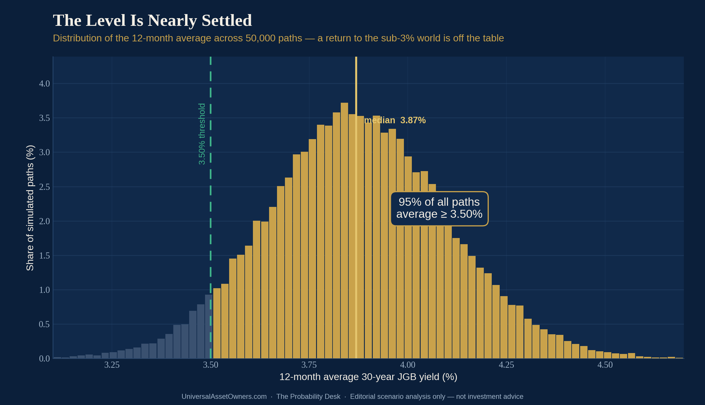 Distribution of the 12-month average 30-year JGB yield across 50,000 paths