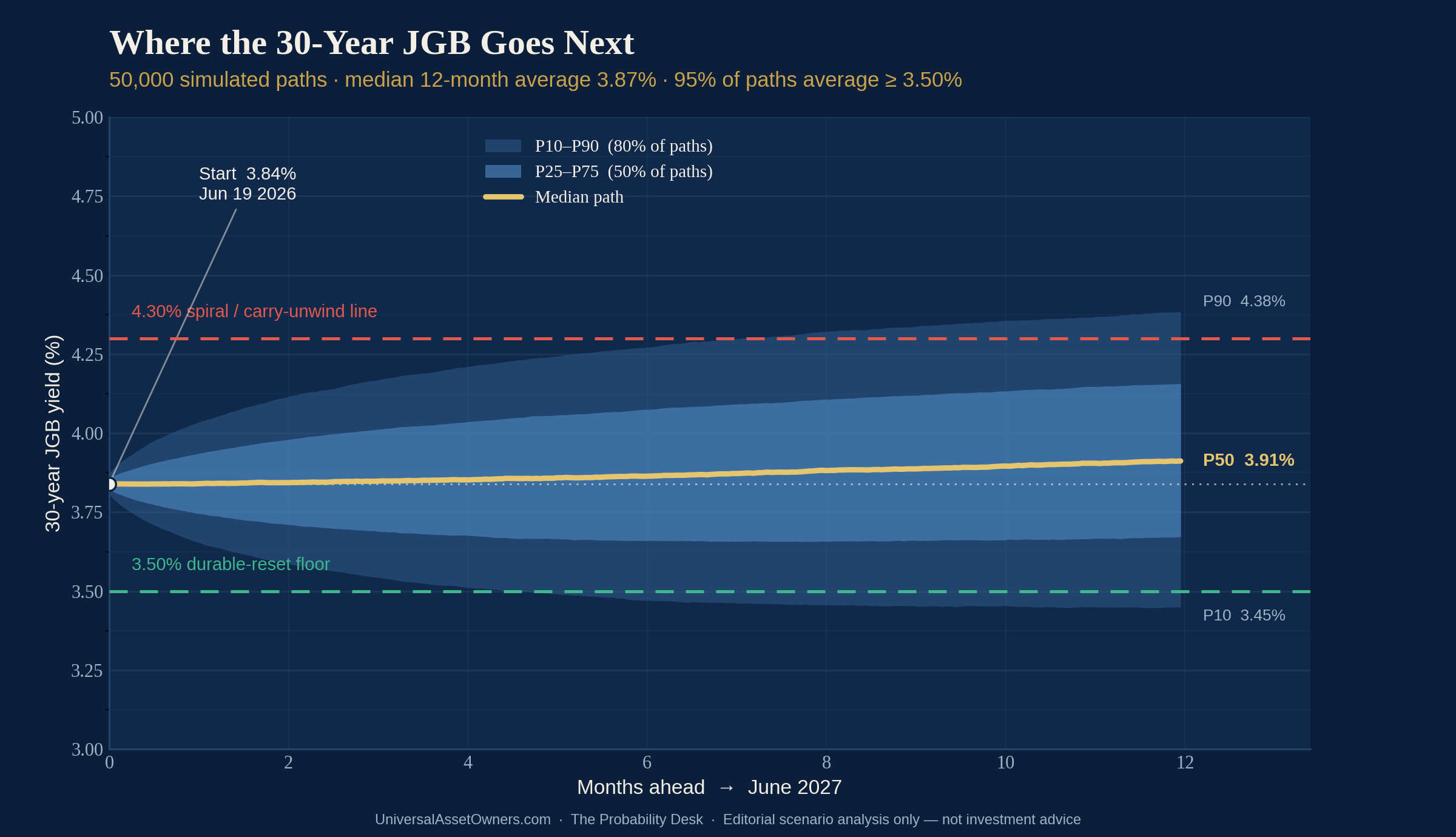 Fan chart of 50,000 simulated 30-year JGB yield paths over 12 months