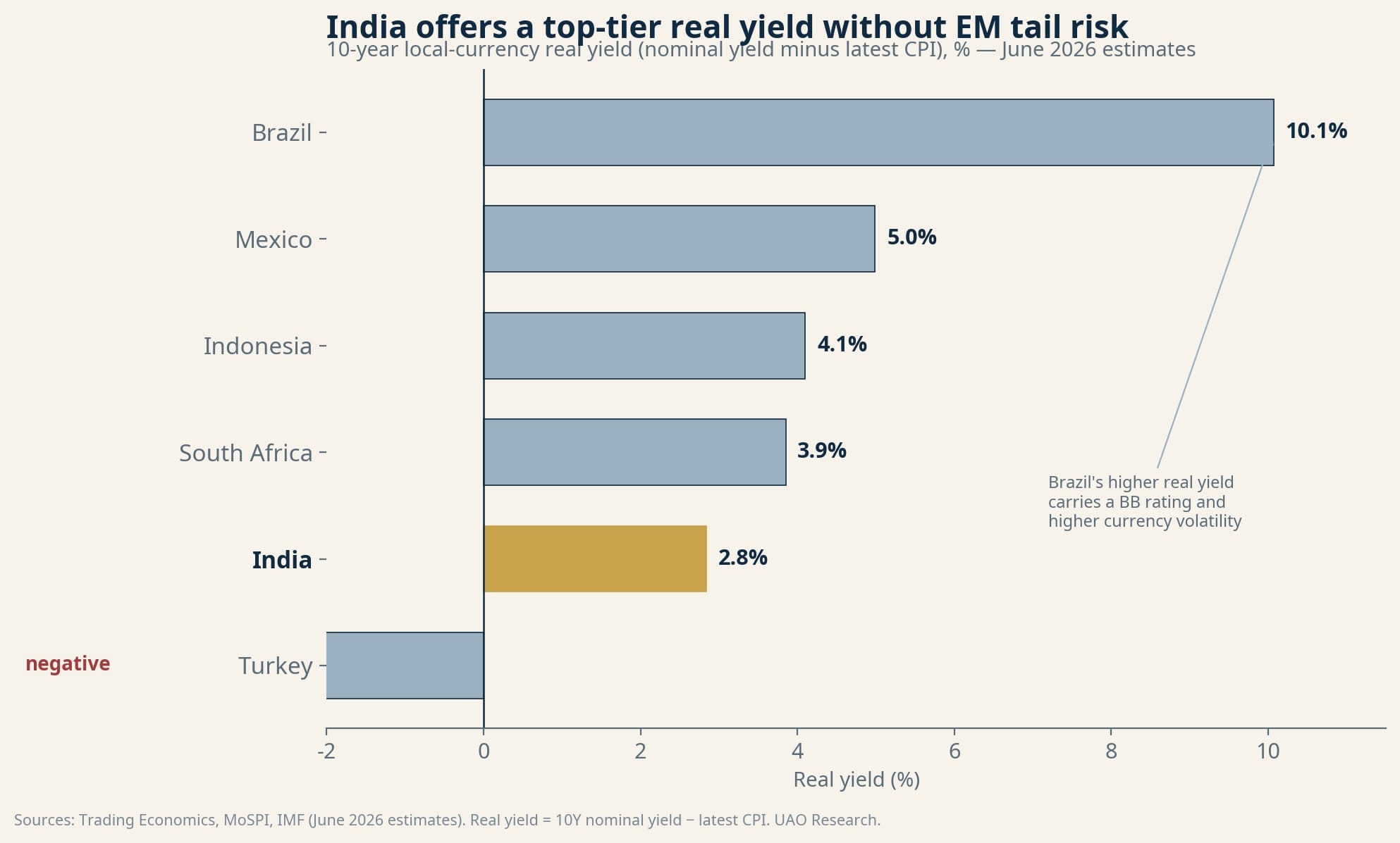 India offers a top-tier real yield without EM tail risk