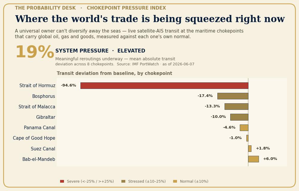 Chokepoint Pressure Index — system pressure 19%, Elevated; Strait of Hormuz transit down 94.6% from baseline