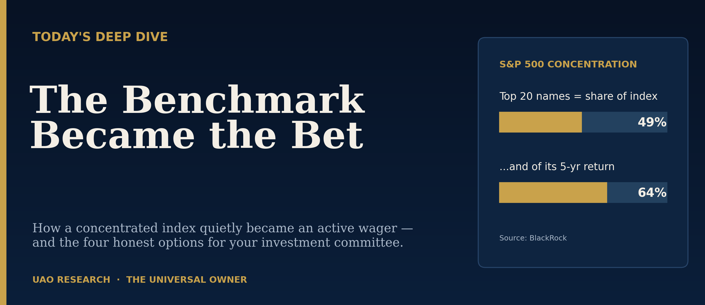 The Benchmark Became the Bet — top 20 names are 49% of the S&P 500 and 64% of its 5-year return