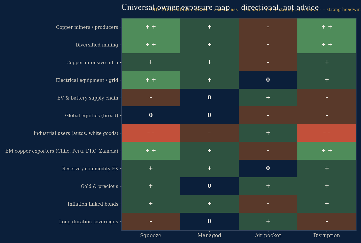 Universal-owner exposure map: asset class by scenario (directional, not advice).