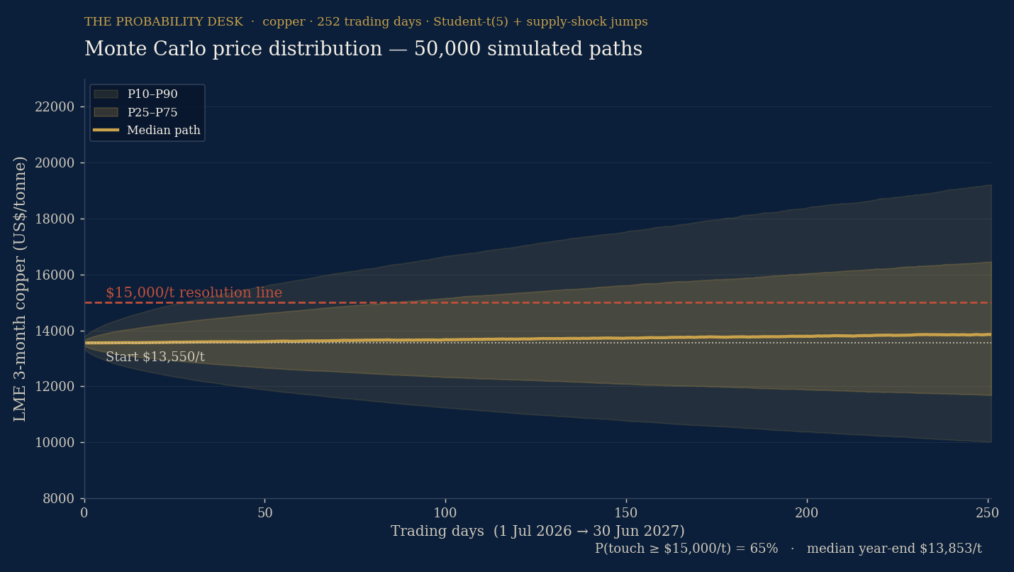 Monte Carlo price distribution — 50,000 simulated LME copper paths.