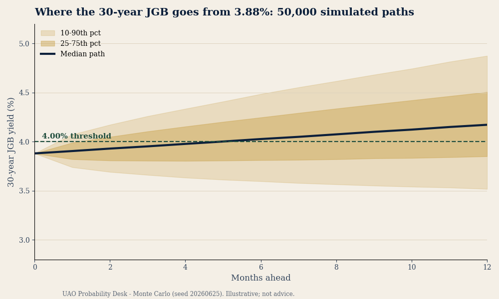 Fan chart of 50,000 simulated 30-year JGB paths