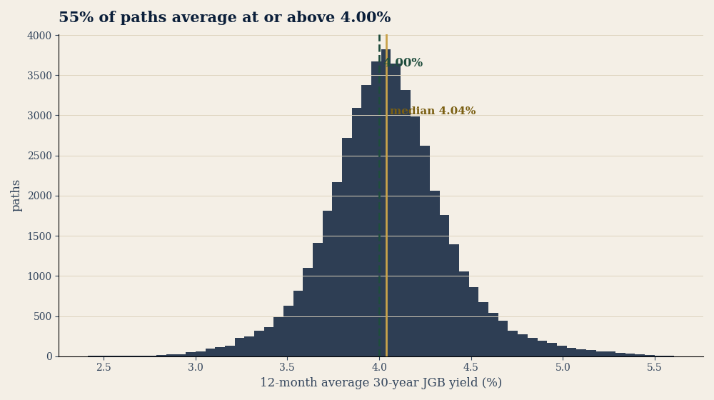Distribution of 12-month average 30-year JGB yield