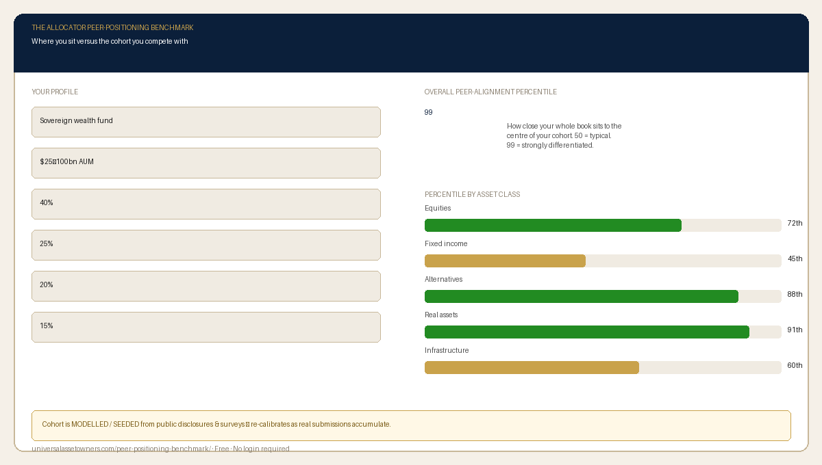 Allocator Peer-Positioning Benchmark — see your percentile vs. peer cohort across every asset class