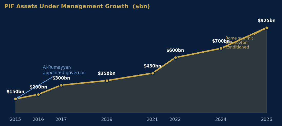 PIF Assets Under Management Growth 2015-2026