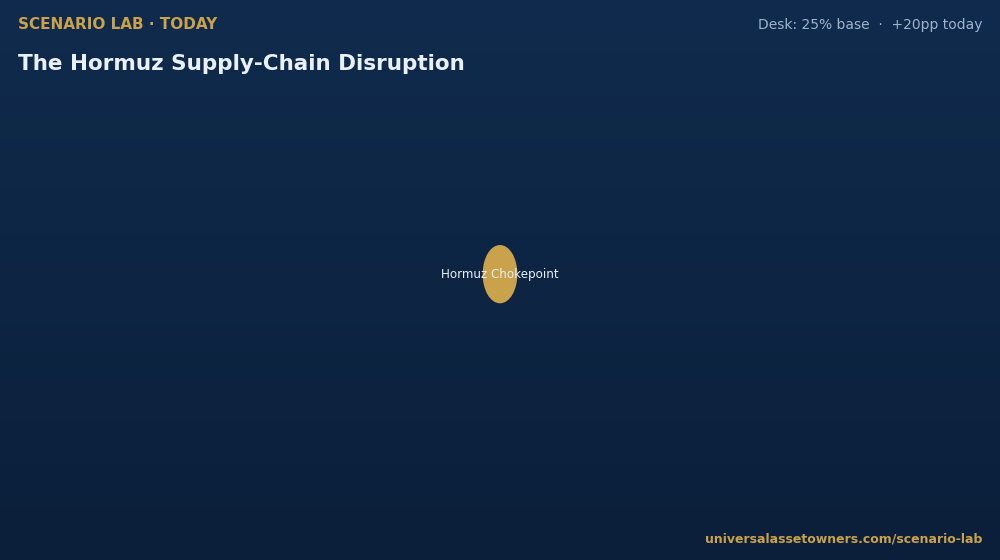 Animated relationship map — Hormuz Supply-Chain Disruption