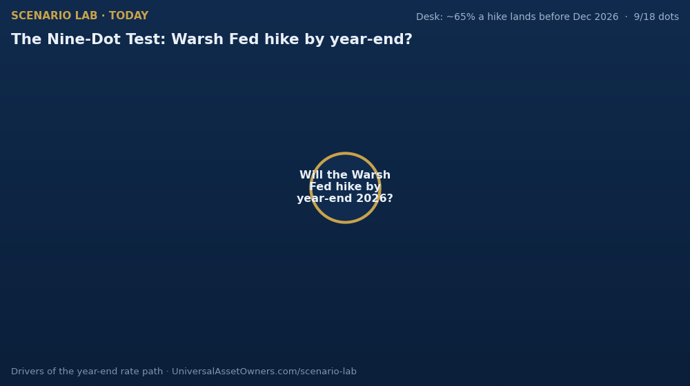 Scenario: The Nine-Dot Test — Will the Warsh Fed follow through with a hike by year-end?
