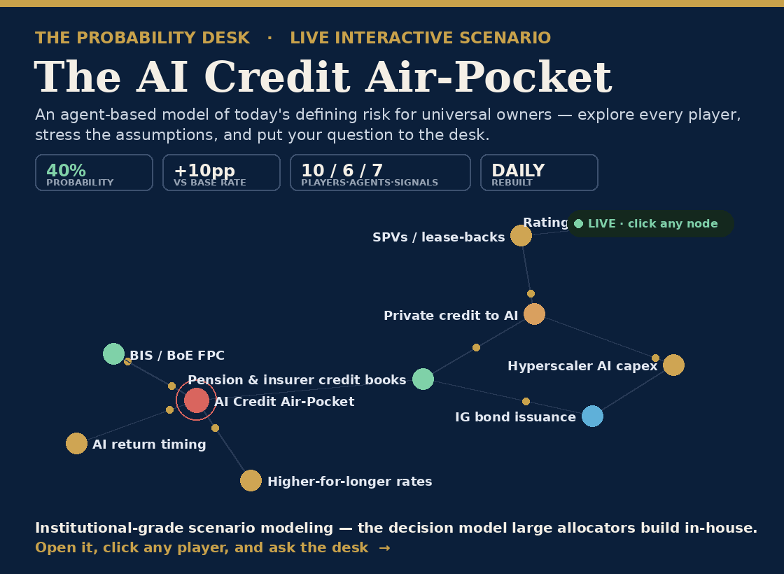 The AI Credit Air-Pocket — live interactive scenario