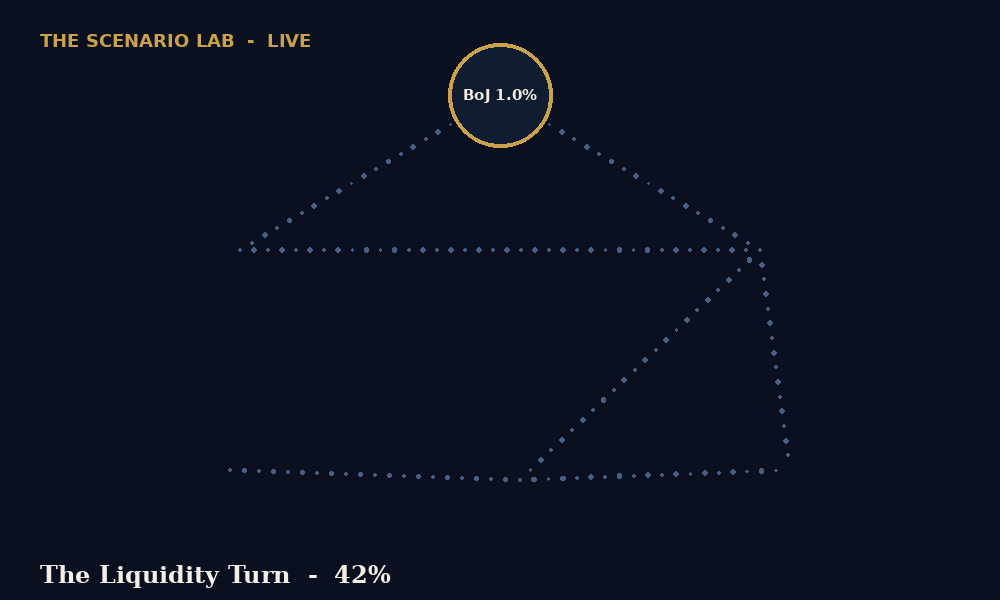 The Scenario Lab: The Liquidity Turn - live interactive node map of the Japan-led liquidity turn