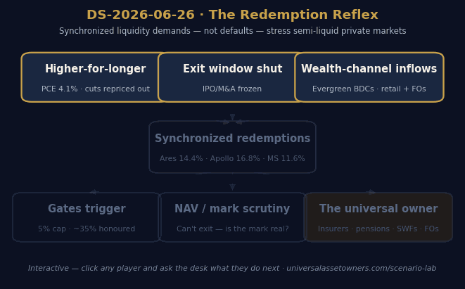 The Scenario Lab: The Redemption Reflex - animated node map of how higher-for-longer rates, a shut exit window and wealth-channel inflows combine into synchronized redemptions that trip gates and land on the universal owner
