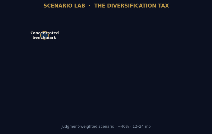 Scenario Lab: The Diversification Tax animated node map