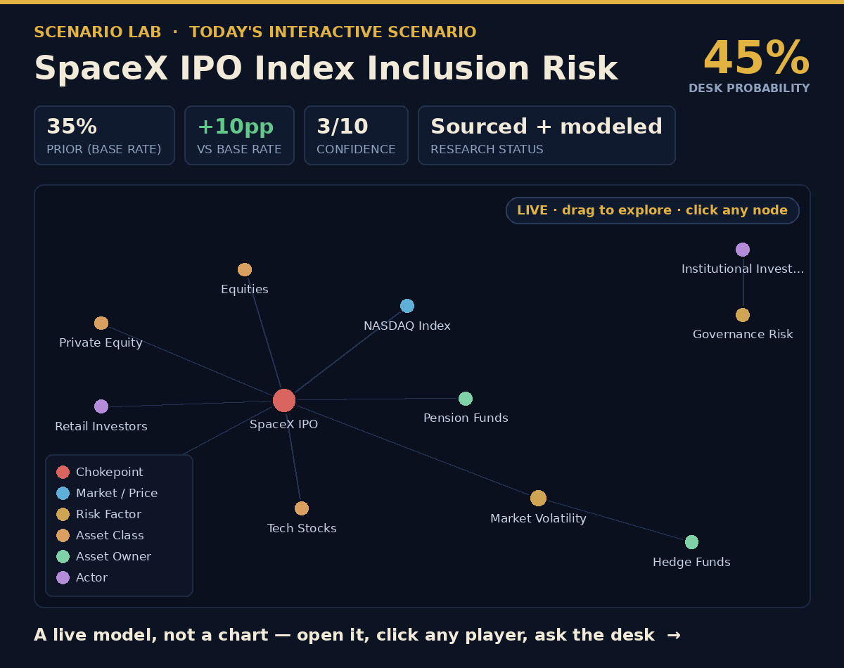 Interactive relationship map — SpaceX IPO Index Inclusion Risk