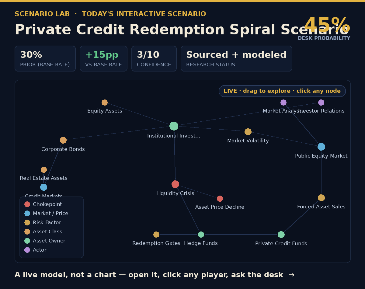 Interactive relationship map — Private Credit Redemption Spiral Scenario