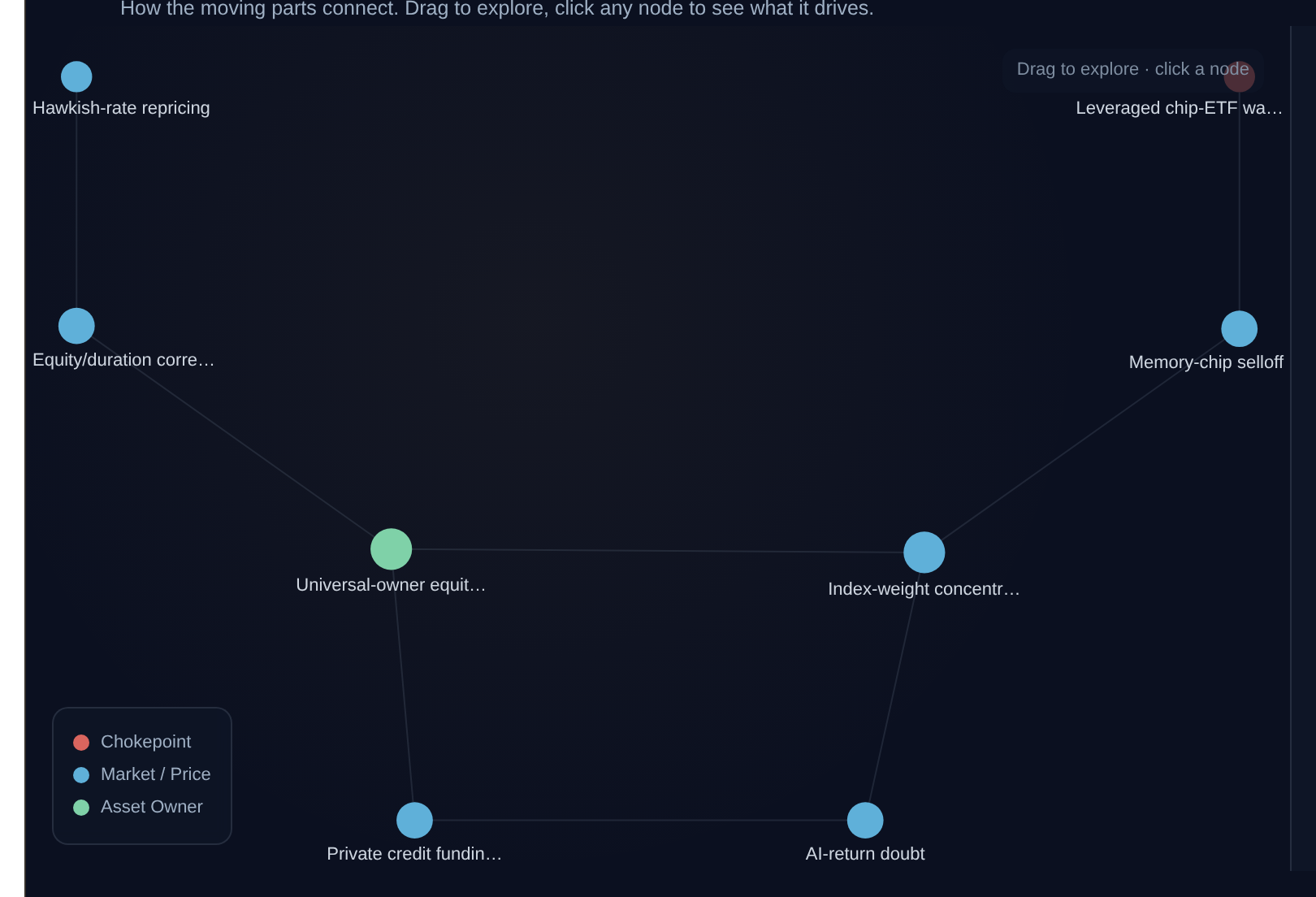 The Scenario Lab: The Concentration Unwind - live interactive node map of the rout