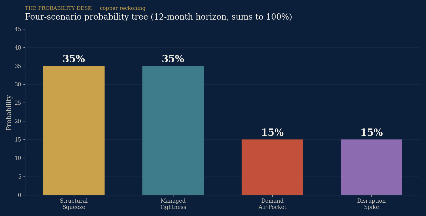 Four-scenario probability tree (12-month horizon), summing to 100%.