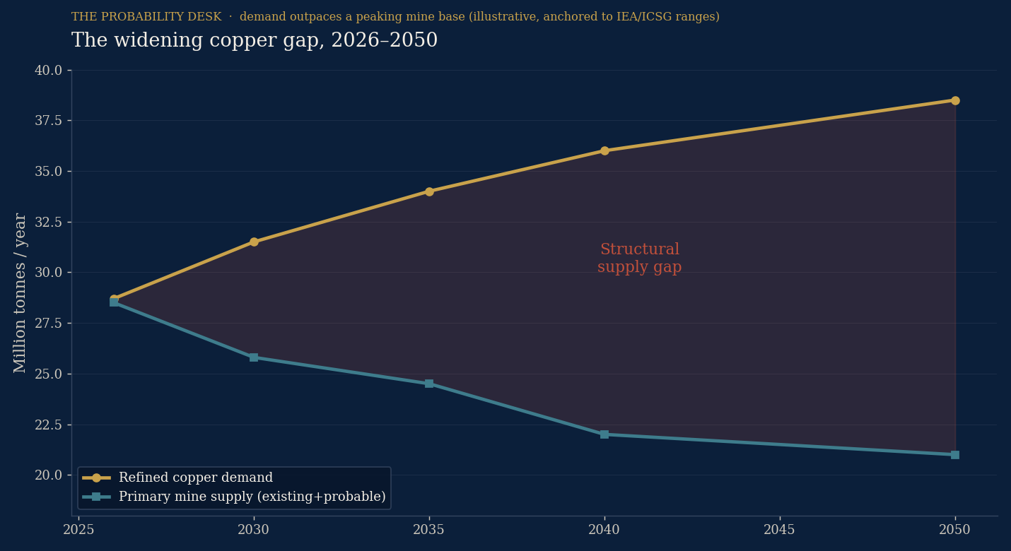 The widening copper gap, 2026–2050: demand outpaces a peaking mine base.