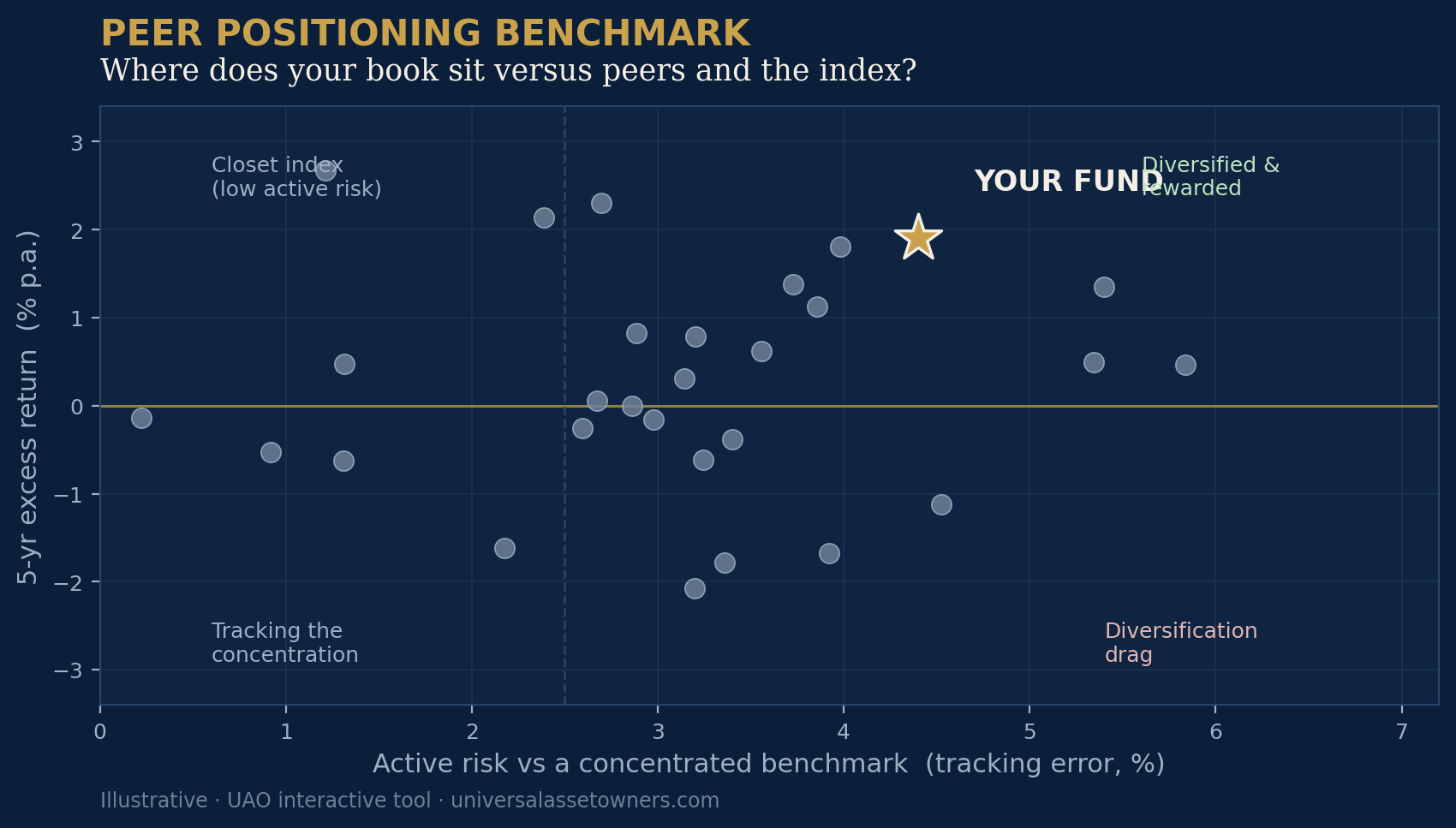 Peer Positioning Benchmark - where your book sits versus peers and a concentrated index