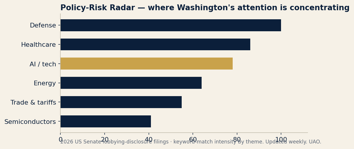 Policy-Risk Radar — policy heat by sector