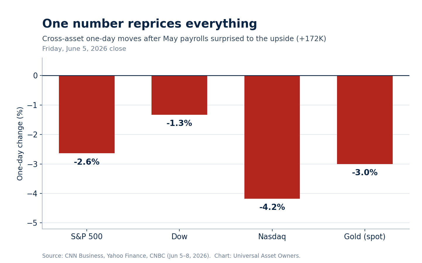 Chart of the day: one-day cross-asset moves after the May jobs report