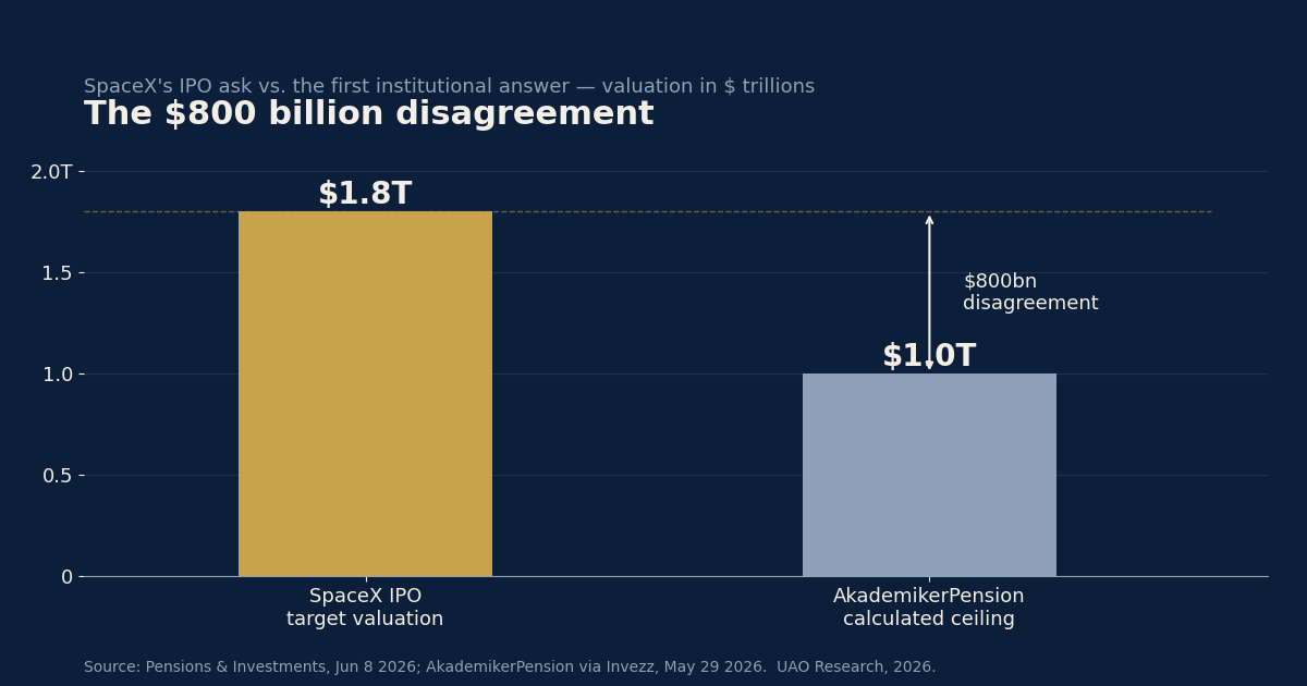 The $800 billion disagreement: SpaceX's IPO target valuation versus AkademikerPension's calculated ceiling.