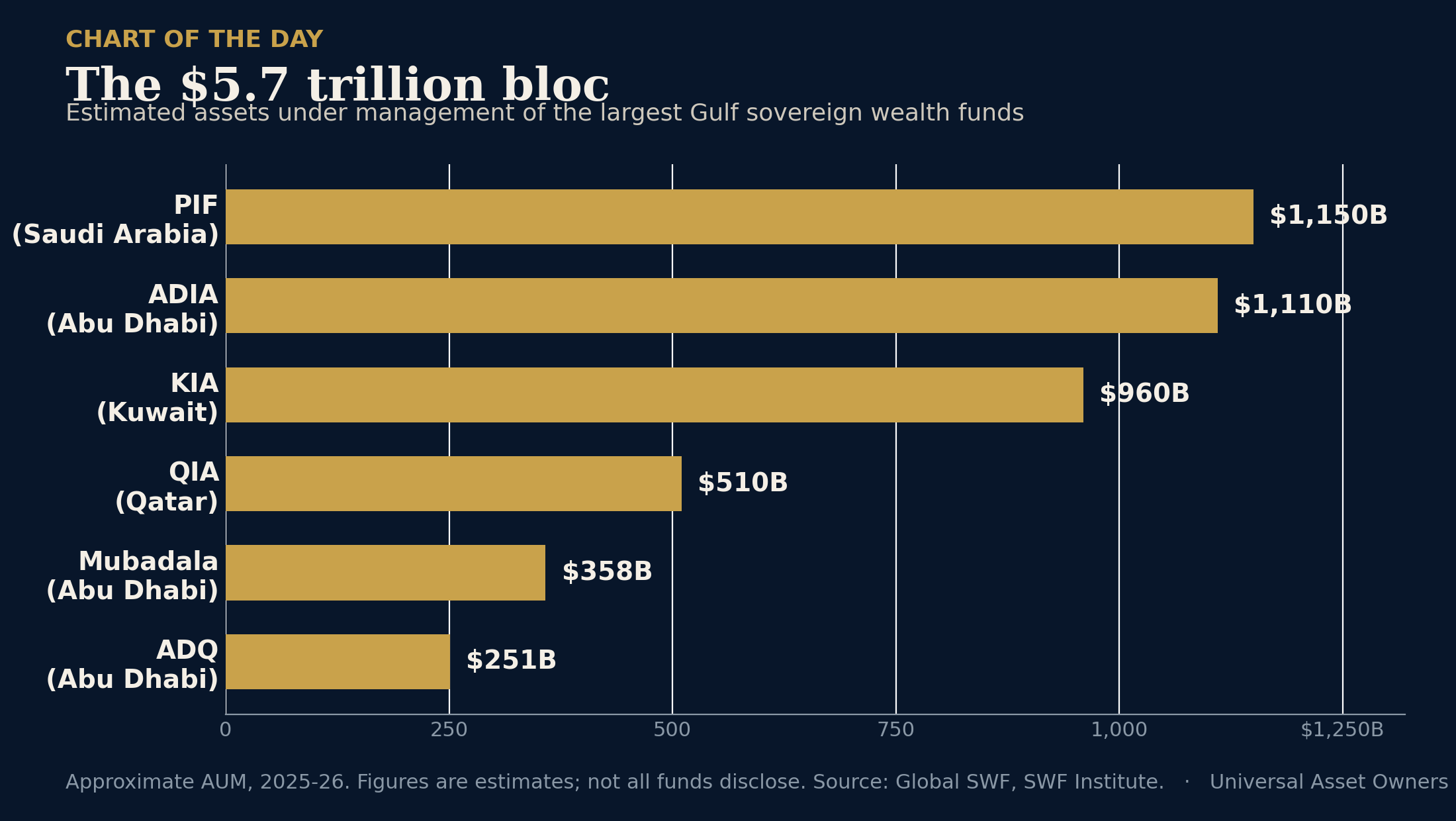 Chart of the day: the $5.7 trillion Gulf sovereign wealth bloc