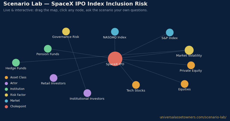 Scenario Lab — SpaceX IPO Index Inclusion Risk live relationship map (animated)