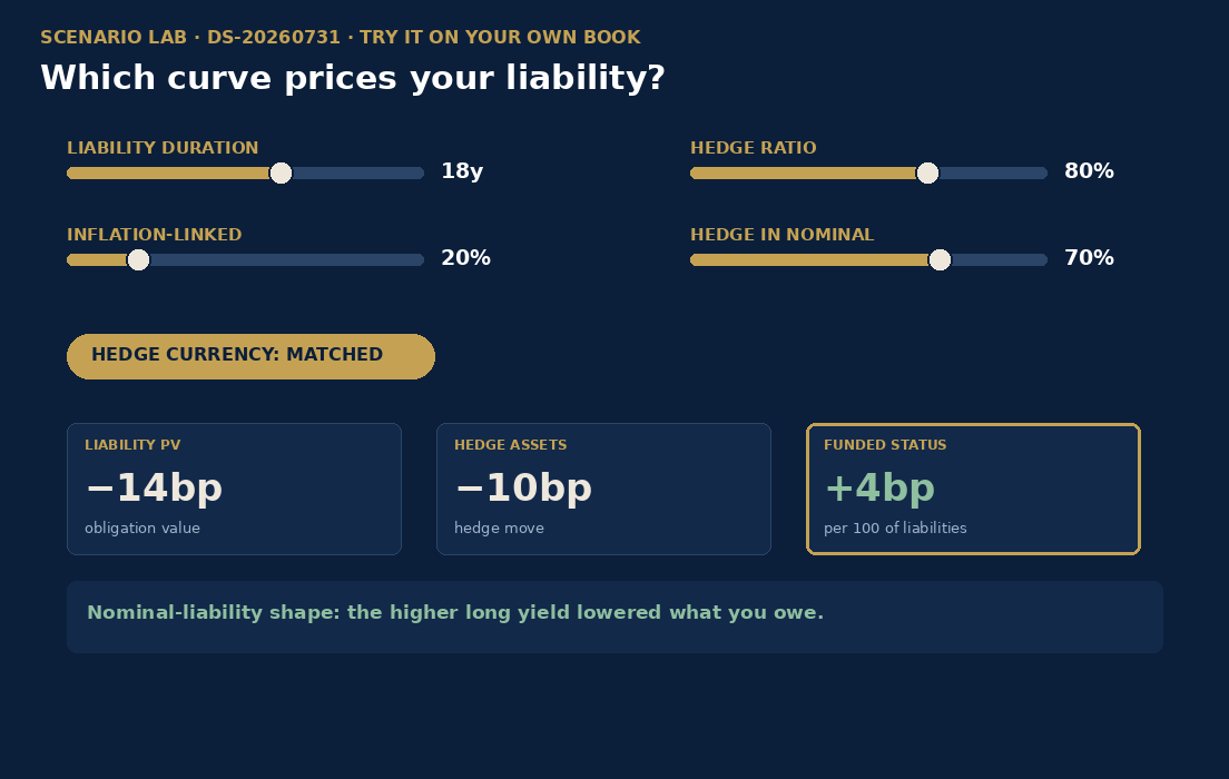 Animated preview: sliders for duration, indexation, hedge ratio and currency move, and the funded-status answer flips sign