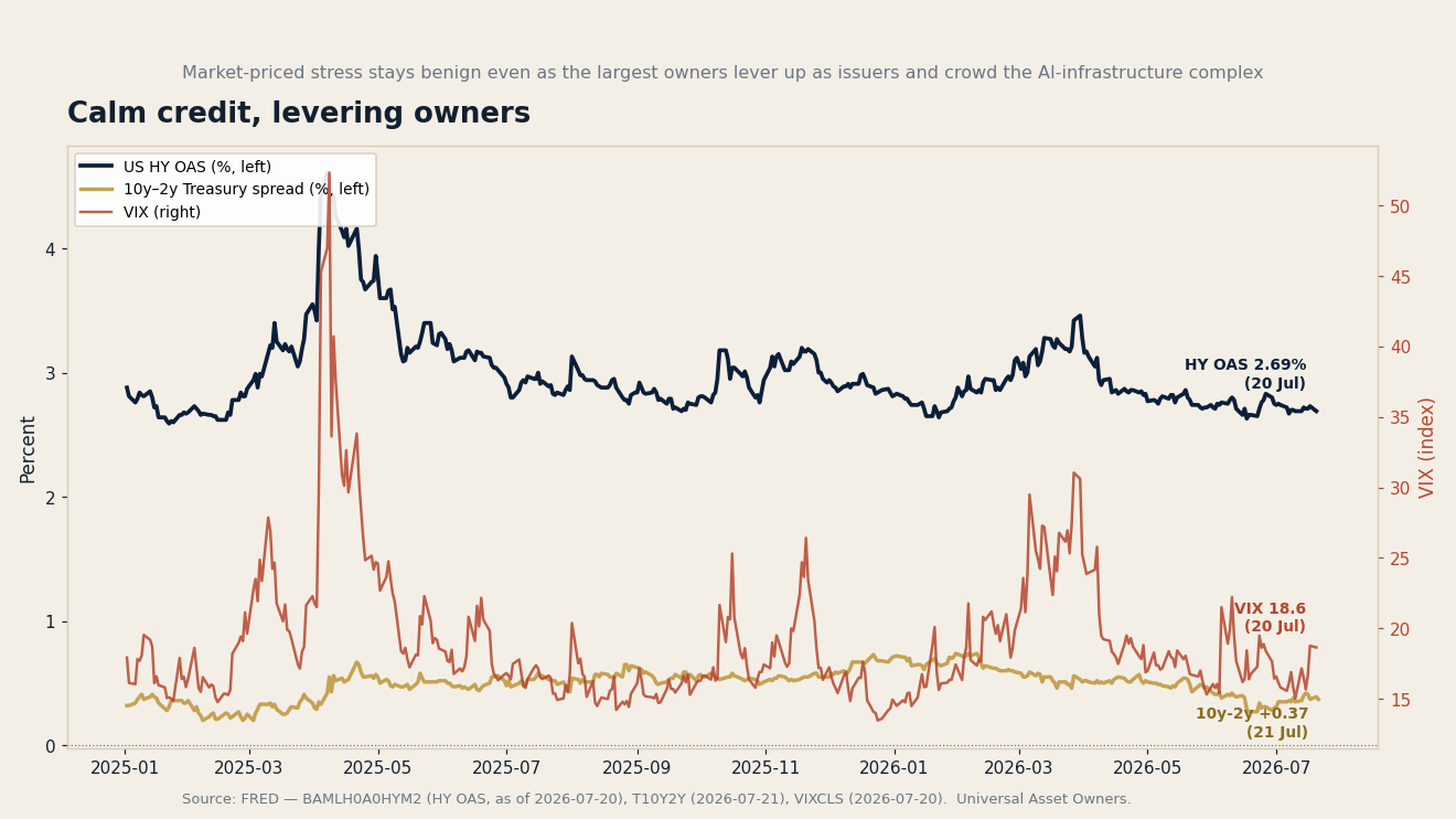 Calm credit, levering owners