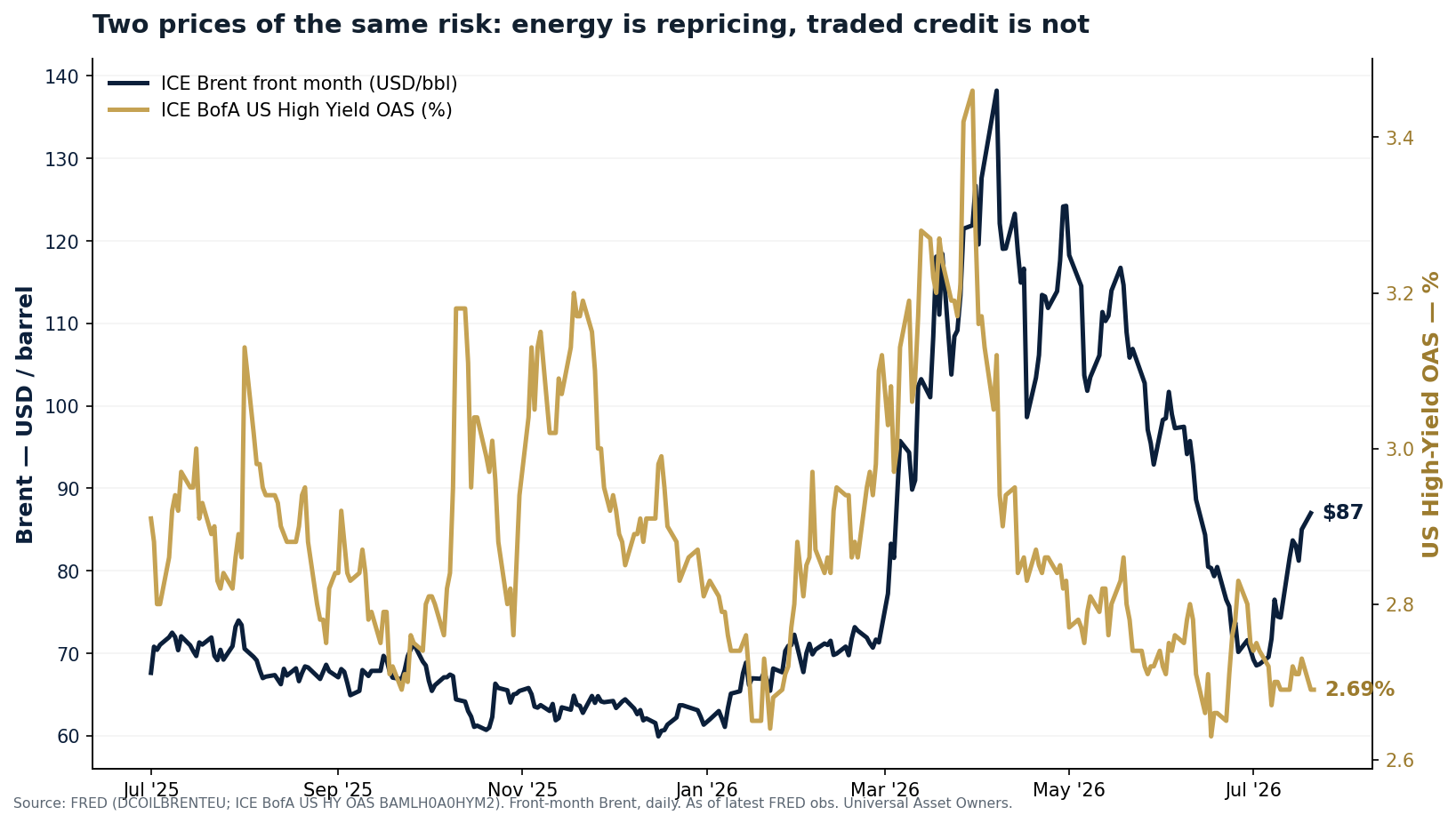 Two prices of the same risk: ICE Brent front month vs US high-yield OAS