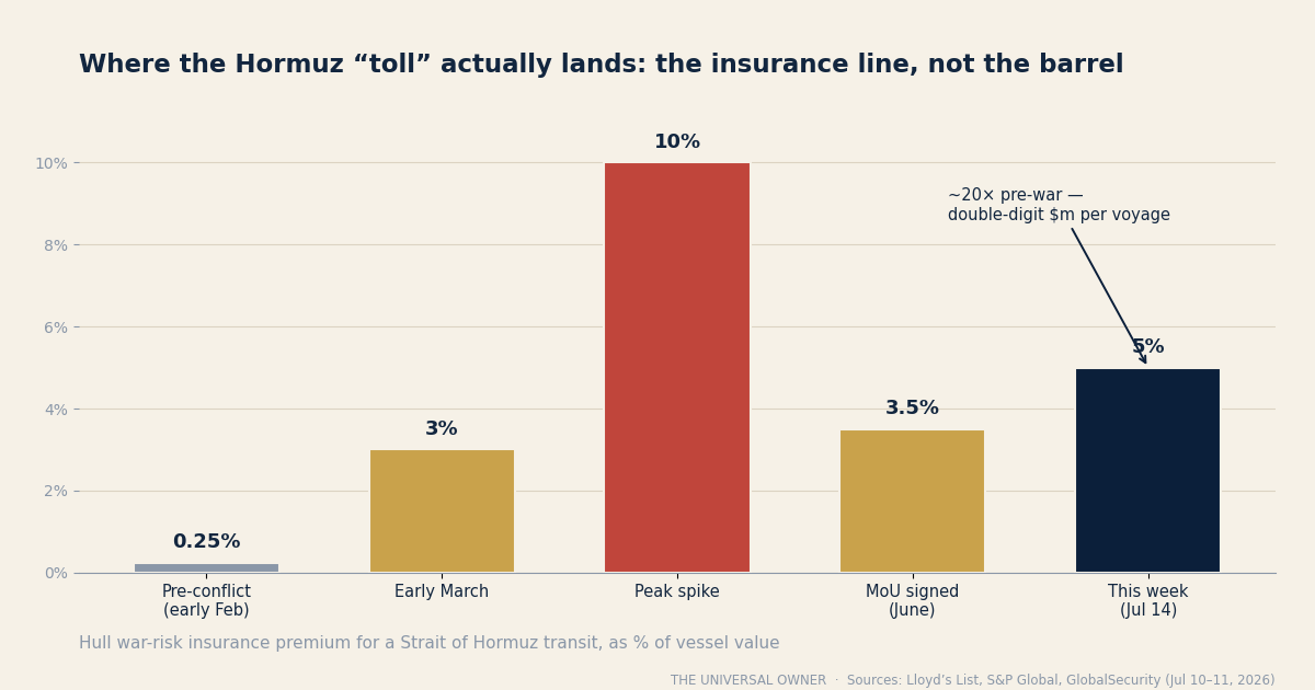 Chart: hull war-risk insurance premium for a Hormuz transit rose from about 0.25% of vessel value pre-conflict to roughly 5% this week, having peaked near 10% — the toll that actually lands on owners.