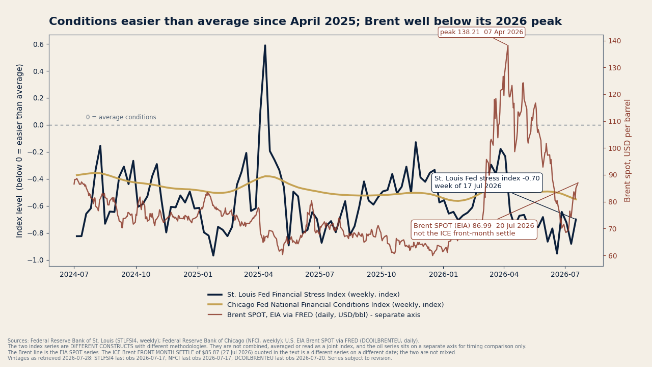 Conditions easier than average since April 2025; Brent well below its 2026 peak