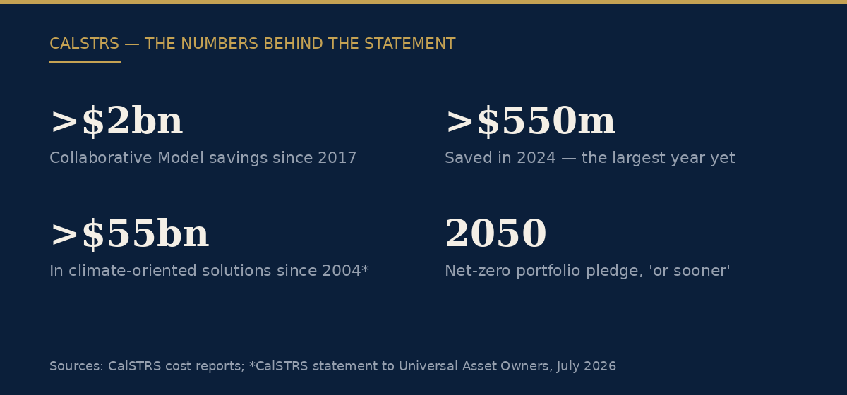 CalSTRS numbers behind the statement
