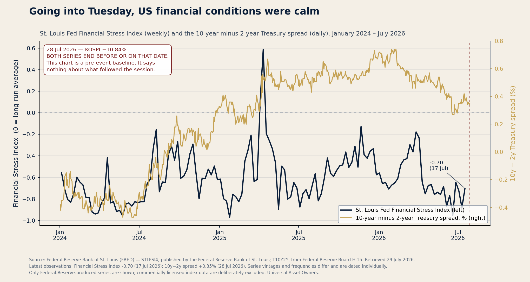 St. Louis Fed Financial Stress Index and the 10-year minus 2-year Treasury spread, January 2024 to July 2026. Both series end on or before 28 July 2026 and are shown as a pre-event baseline.