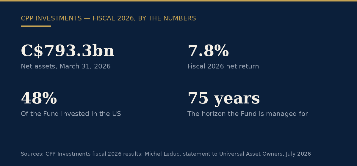 CPP Investments fiscal 2026 by the numbers