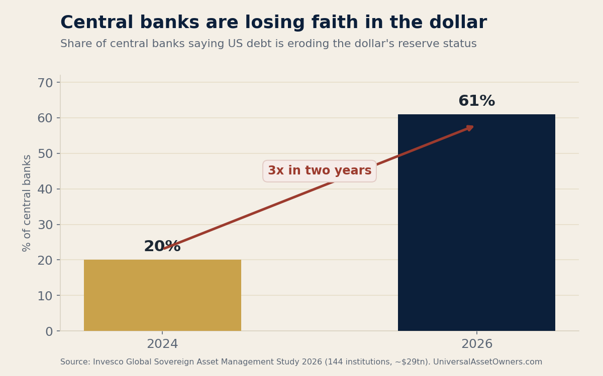 Central banks on dollar reserve status