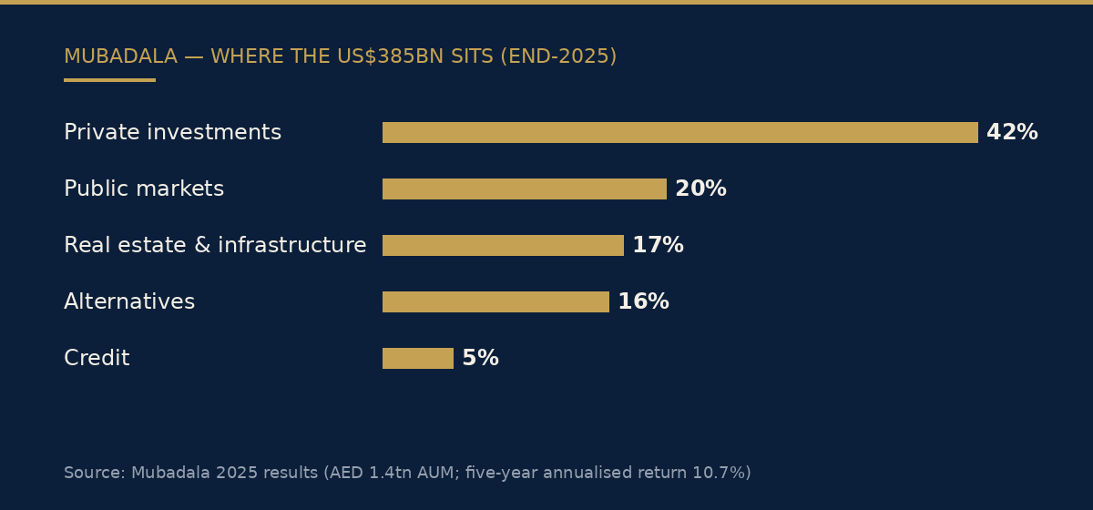 Mubadala portfolio allocation end-2025