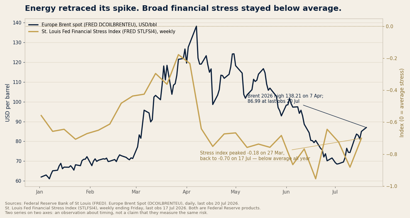 Brent spot versus the St. Louis Fed Financial Stress Index, 2026