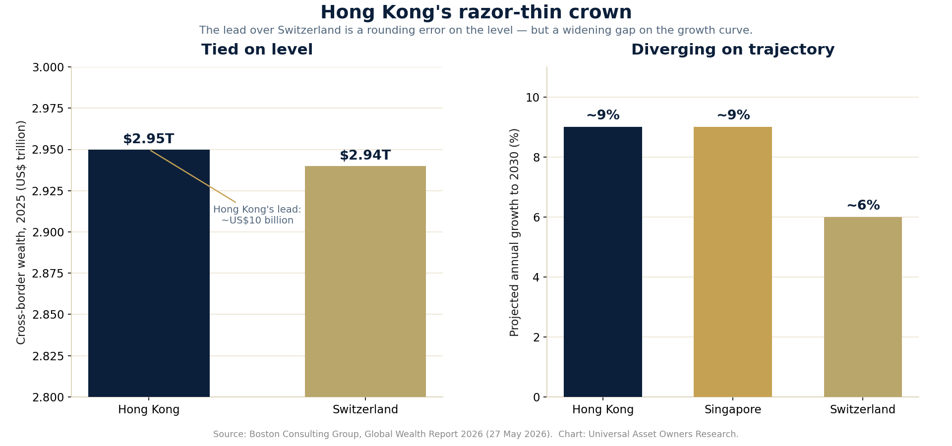 Hong Kong versus Switzerland: cross-border wealth level and projected growth to 2030