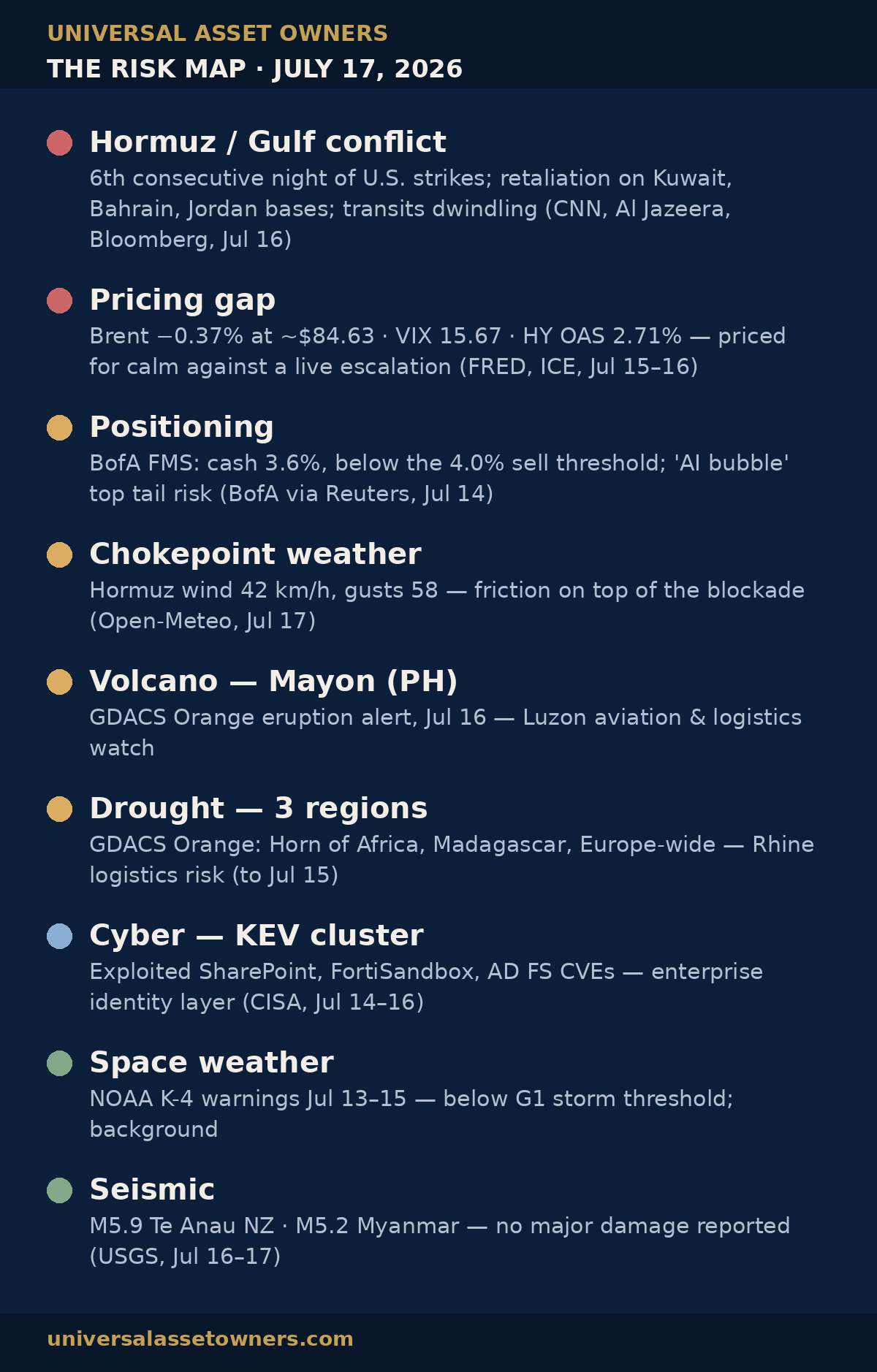 The Universal Owner Risk Map, July 17 2026: Gulf conflict, the pricing gap, positioning, chokepoint weather, Mayon volcano, three drought regions, a cyber cluster, space weather and seismic background