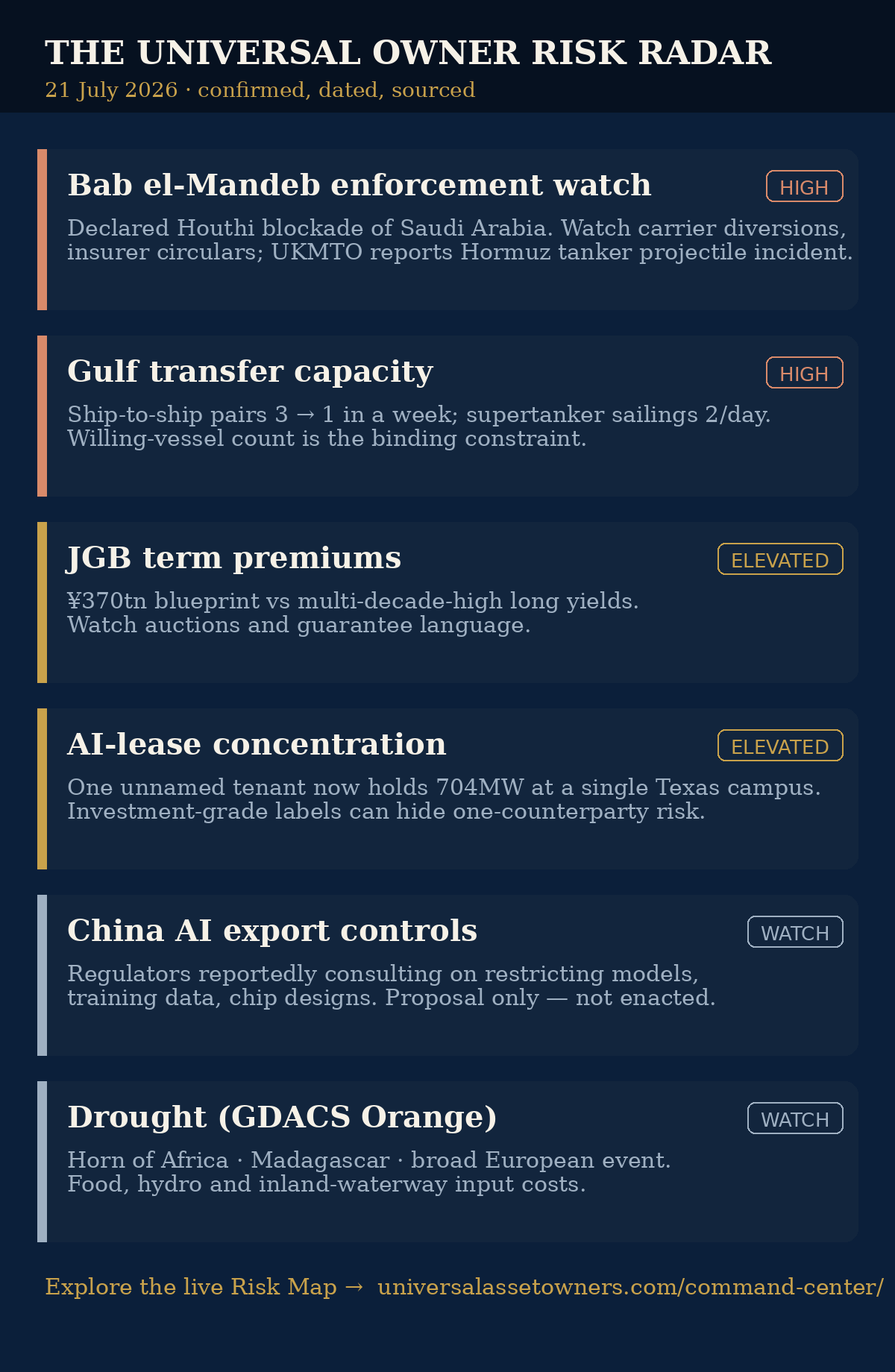 The Universal Owner Risk Radar — 21 July 2026