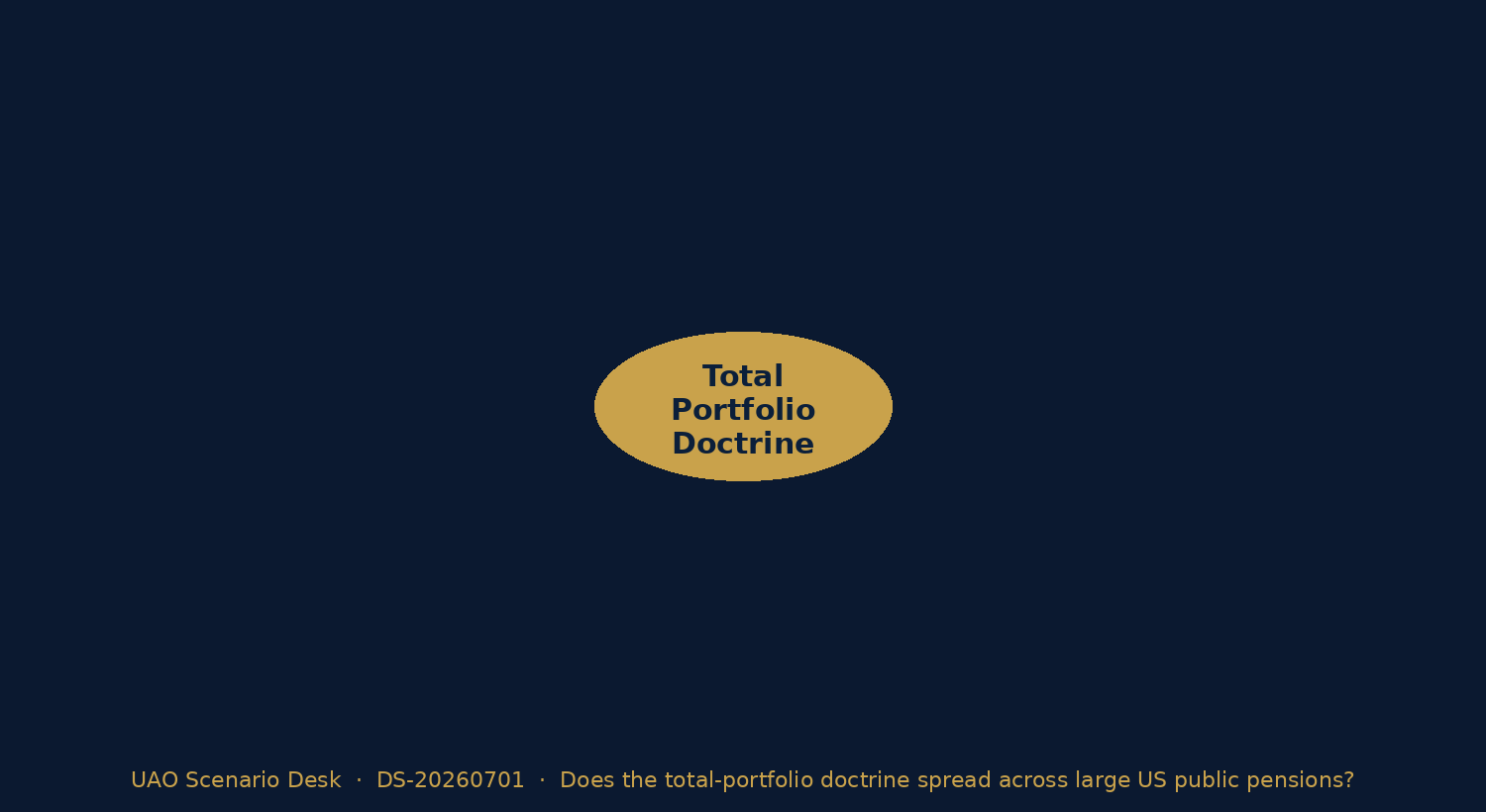 The Total Portfolio Doctrine animated node map