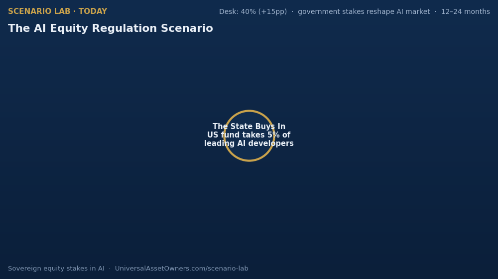 Scenario Lab: The AI Equity Regulation Scenario - animated node map linking a U.S. sovereign fund, 5% AI-developer stakes, regulator-as-shareholder risk, equity-for-license precedent and index concentration