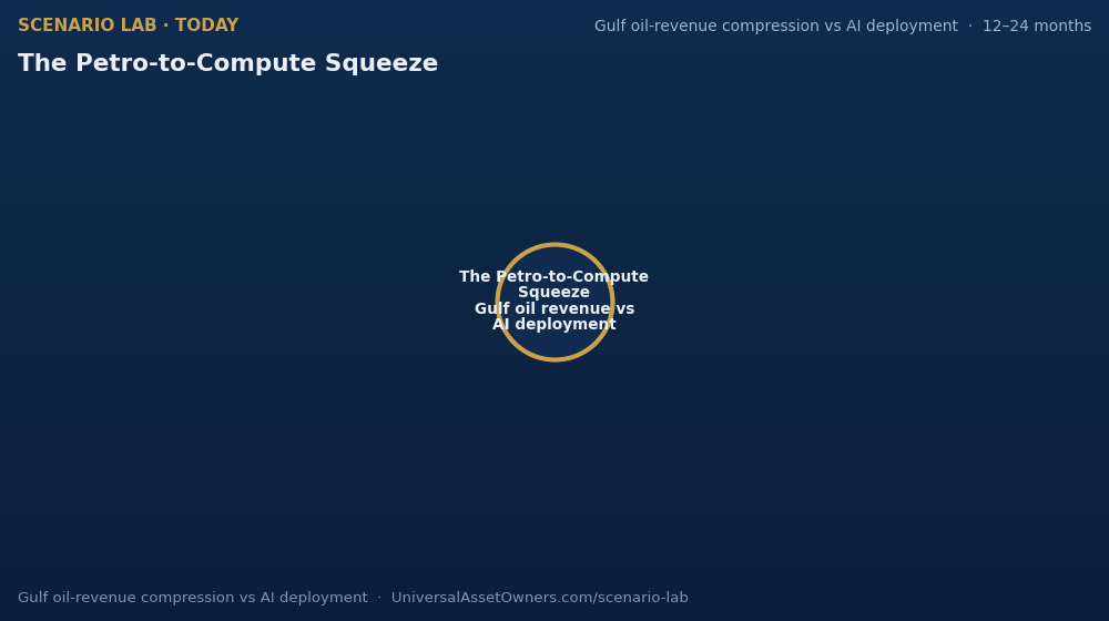 Scenario map: Gulf oil-revenue compression vs AI deployment