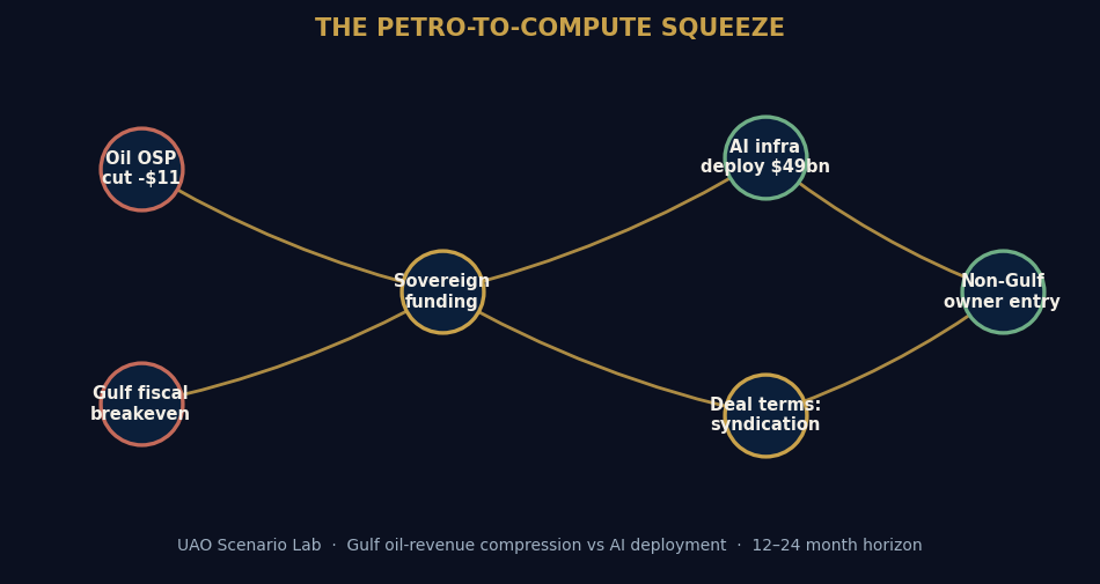 Scenario map: Gulf oil-revenue compression vs AI deployment
